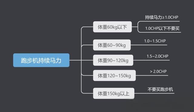 健身器材篇2：家用跑步机怎么选？跑步机哪个牌子好？附跑步机推荐清单-有驾