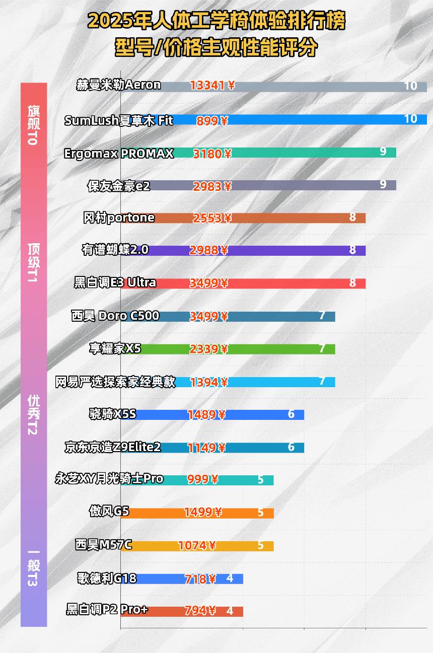 SumLush夏草木Fit人体工学椅评测_健身椅挑选_人体工学椅选购指南