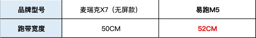 网上买跑步机什么牌子好_易跑M5与麦瑞克X7对比_家用跑步机推荐3000元