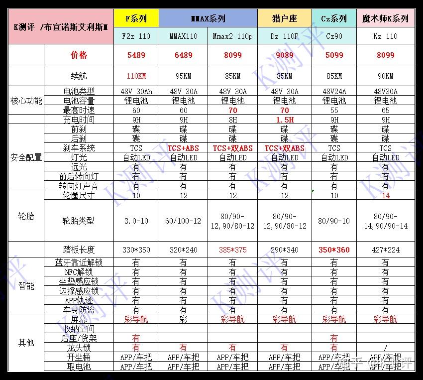 九号电动车选购指南_九号E系列F系列评测_电动跑步机什么牌子好