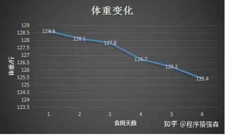 饮食减肥的最好方法如下_增肌饮食计划_精确计算法