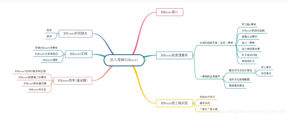 XGBoost算法原理推导_xgboost_XGBoost优缺点分析