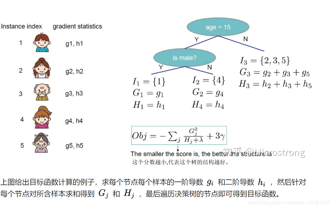 XGBoost算法原理推导_XGBoost优缺点分析_xgboost