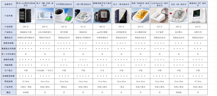 家用跑步机什么牌子好又实惠_家用血压计选购指南_血压计买什么牌子好家用