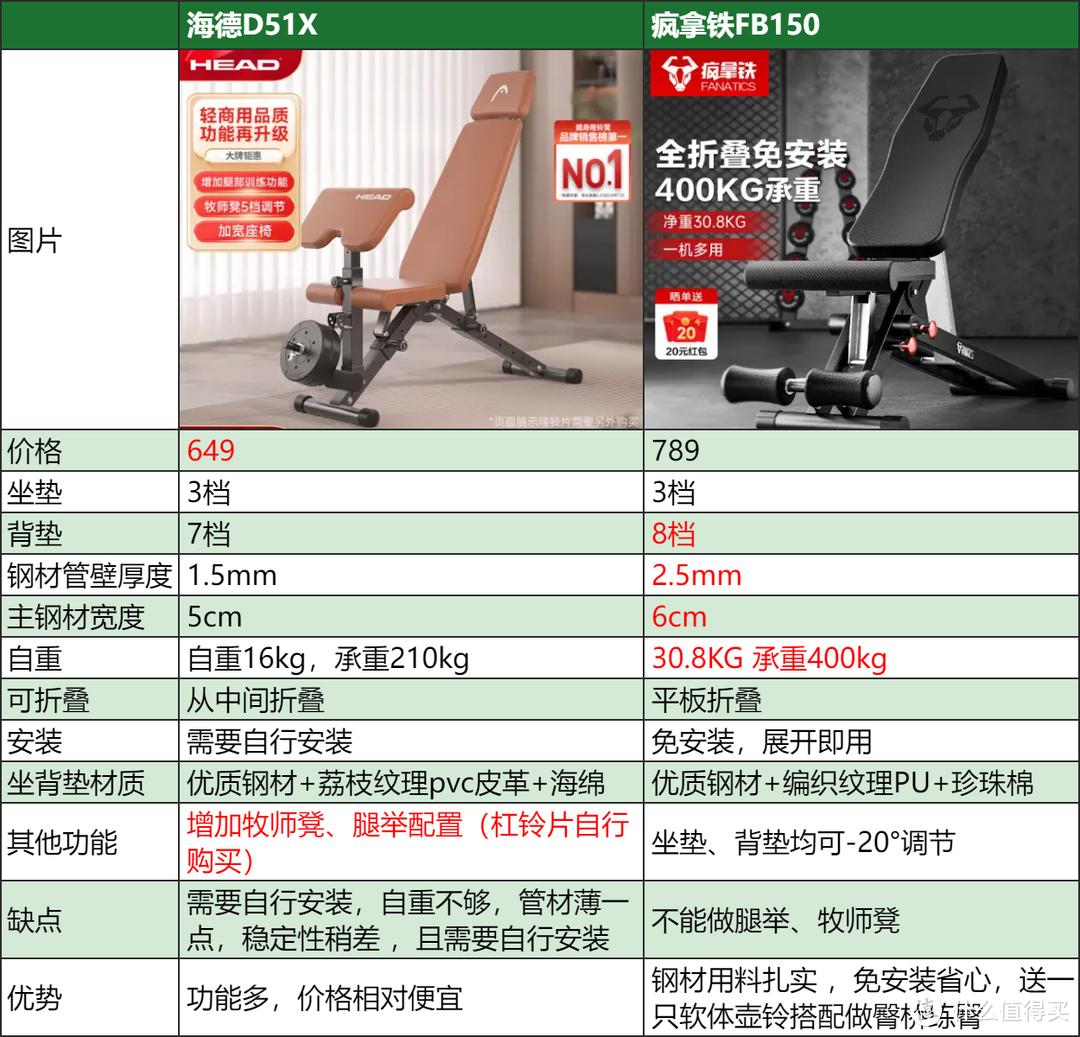 共享健身房体验_健身椅使用说明_哑铃凳选购指南