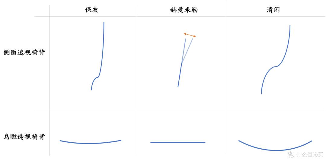 健身椅怎么选_腰间盘突出 人体工学椅 对比测评 保友金豪L2 赫曼米勒embody 清闲LiberNovo Omni