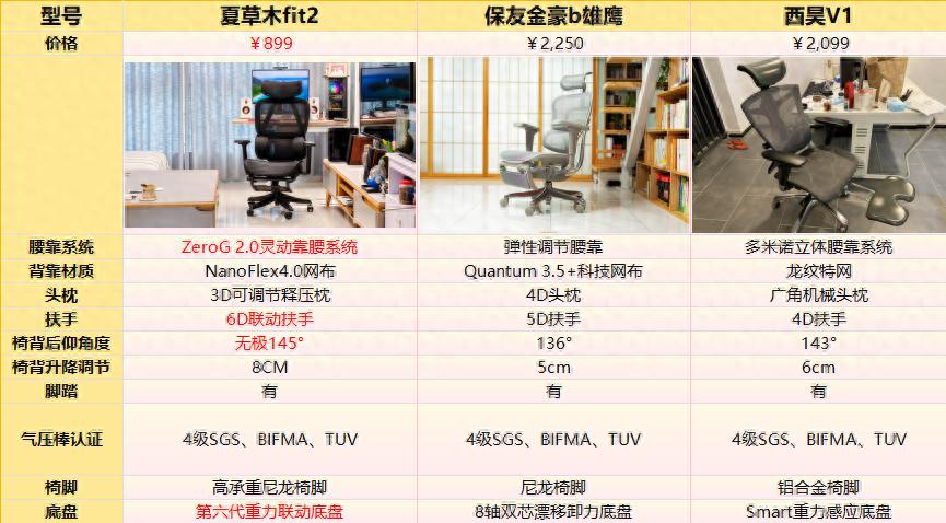 2025年天天免费资料,2025 人体工学椅哪款好？夏草木、西昊和保友三款人体工学椅深度对比